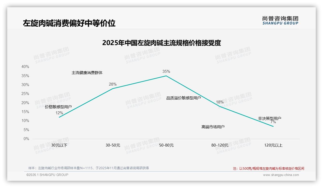 38%消费者因效果不明显拒绝推荐左旋肉碱，品牌如何破局——尚普咨询集团独家披露-2026年1月-左旋肉碱-38