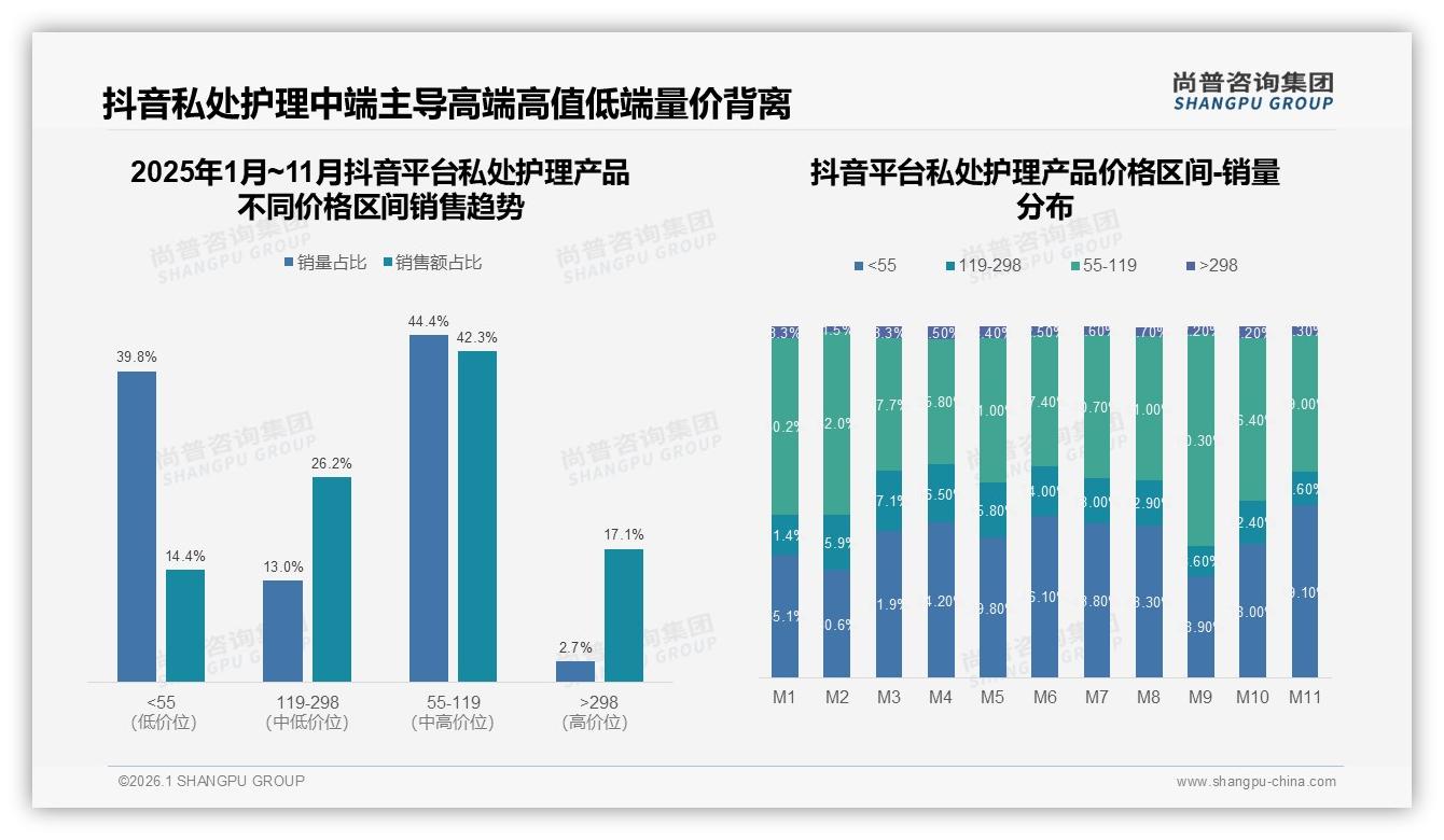 私处护理产品抖音占56%线上销售，品牌快抢56%流量洼地——尚普咨询集团研报速览-2026年1月-私处护理产品-38