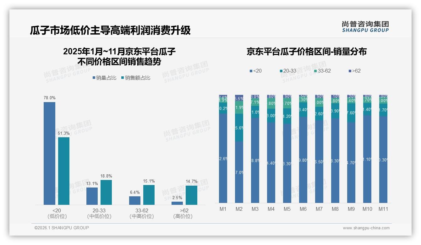尚普咨询集团数据洞察：京东78%销量低于20元，平台低价心智最强-2026年1月-瓜子-38