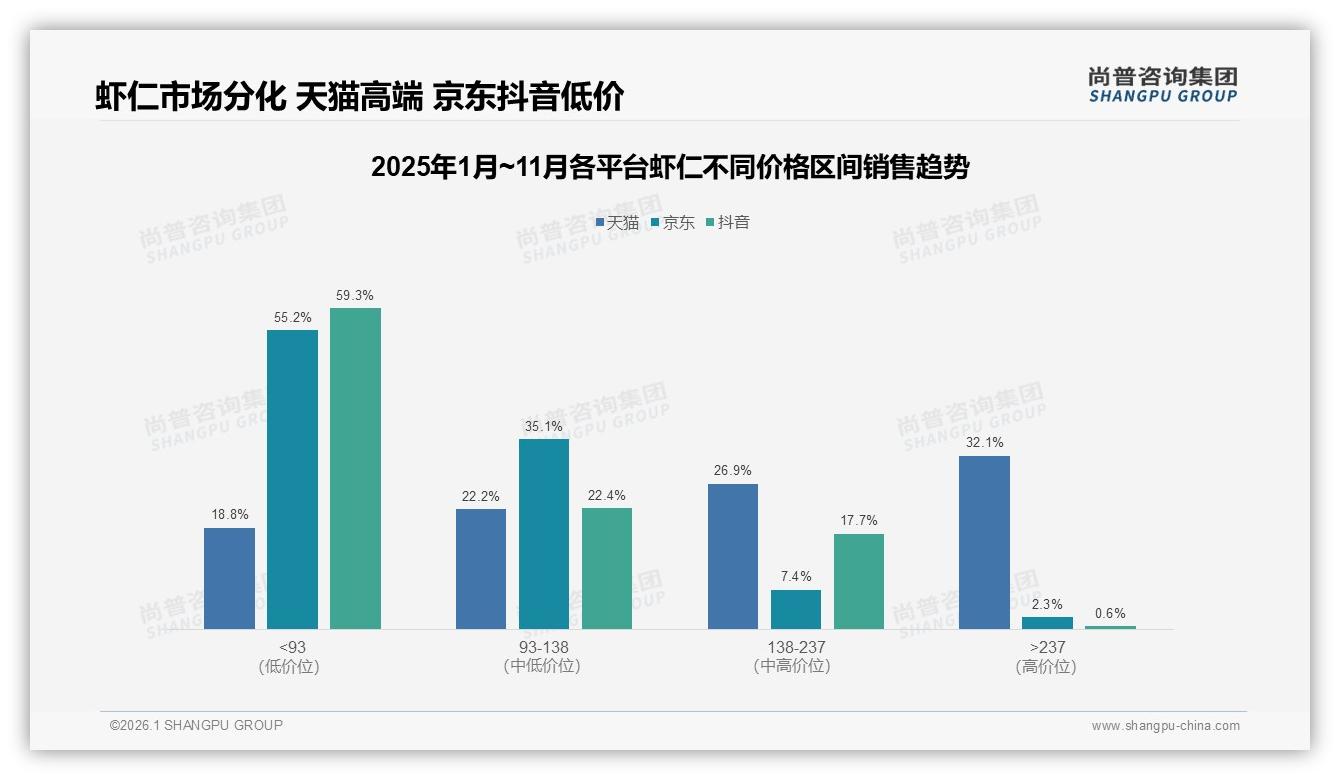 尚普咨询集团数据洞察：京东销售58.1亿元占线上虾仁72%份额，抖音仅0.5亿待挖-2026年1月-虾仁-38