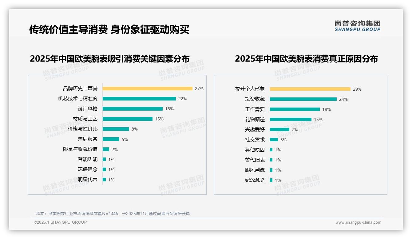 尚普咨询集团报告解读：62%男性消费者主导欧美腕表，高收入画像锁定8到12万段位-2026年1月-欧美腕表-38