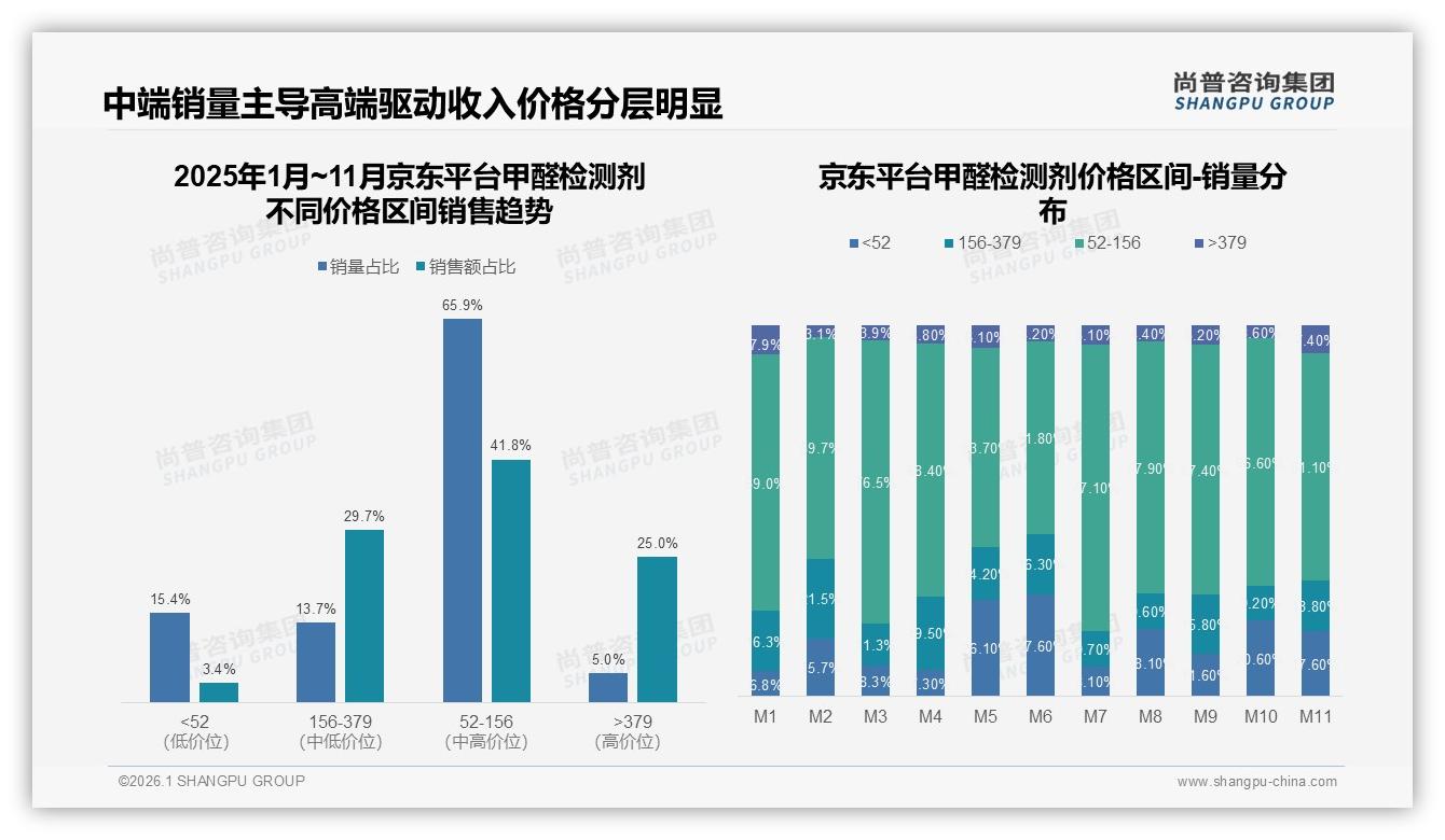 甲醛检测剂春季需求占31%装修场景41%份额，品牌如何抢滩季节性红利——尚普咨询集团趋势雷达报告-2026年1月-甲醛检测剂-38