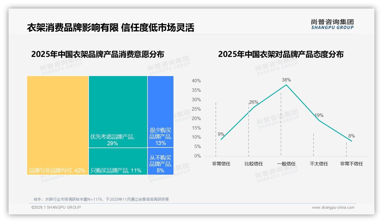 尚普咨询集团权威发布：价格上涨10%后15%消费者立刻换品牌忠诚有限-2026年1月-衣架-38