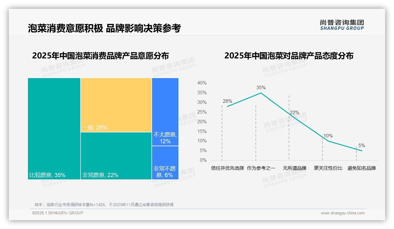 电商平台31%泡菜信息入口，直播带货仅2%洼地待填——尚普咨询集团数据洞察-2026年1月-泡菜-38