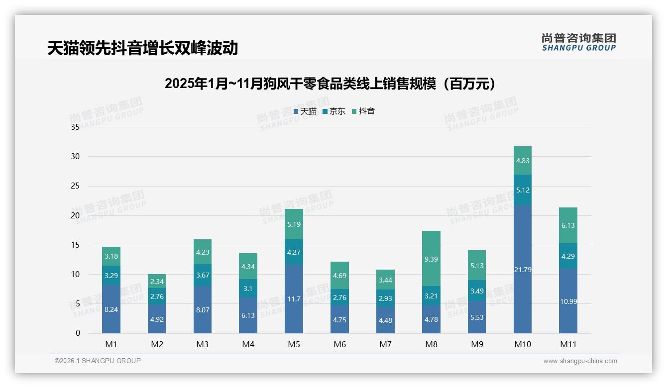 天猫京东高价93元产品销量仅8.9%却贡献42.4%销售额，狗风干零食利润倒挂——尚普咨询集团趋势雷达-2026年1月-狗风干零食-38