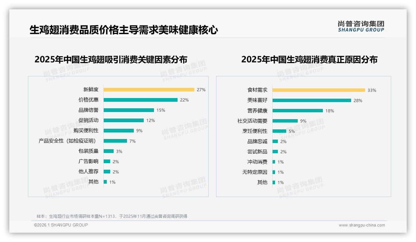 尚普咨询集团趋势雷达：生鸡翅复购率50到70%占32%忠诚度仍待提升-2026年1月-生鸡翅-38