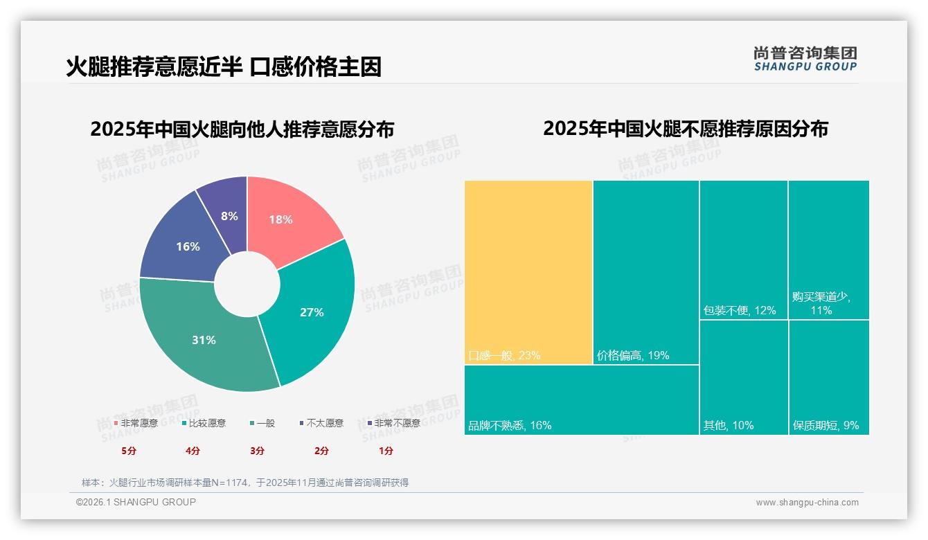 尚普咨询集团数据洞察：26~45岁消费者占52%驱动火腿健康升级-2026年1月-火腿-38
