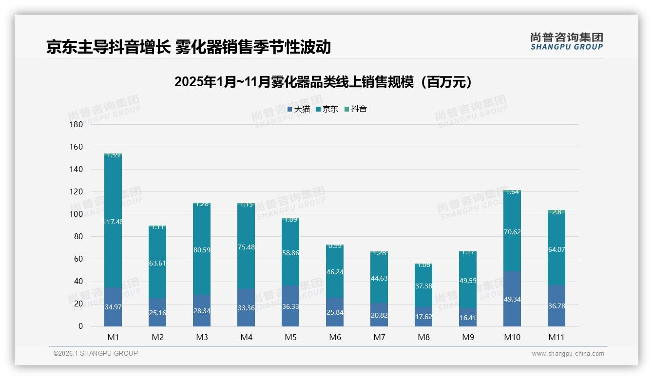 50%线上成交雾化器电商独大抖音高速279万月销——尚普咨询集团数据洞察-2026年1月-雾化器-38
