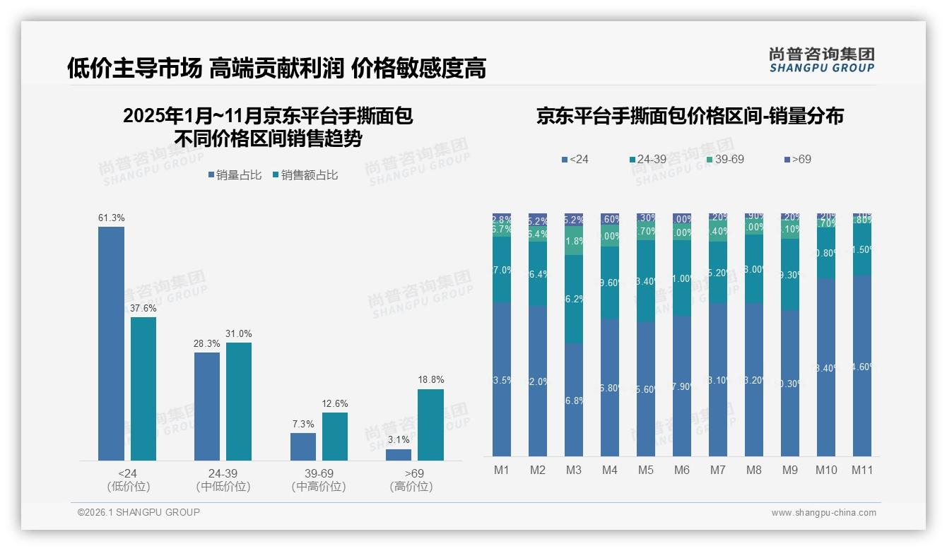 5~12元价格带49%收入人群最爱，手撕面包性价比王者如何炼成——尚普咨询集团白皮书指出-2026年1月-手撕面包-38