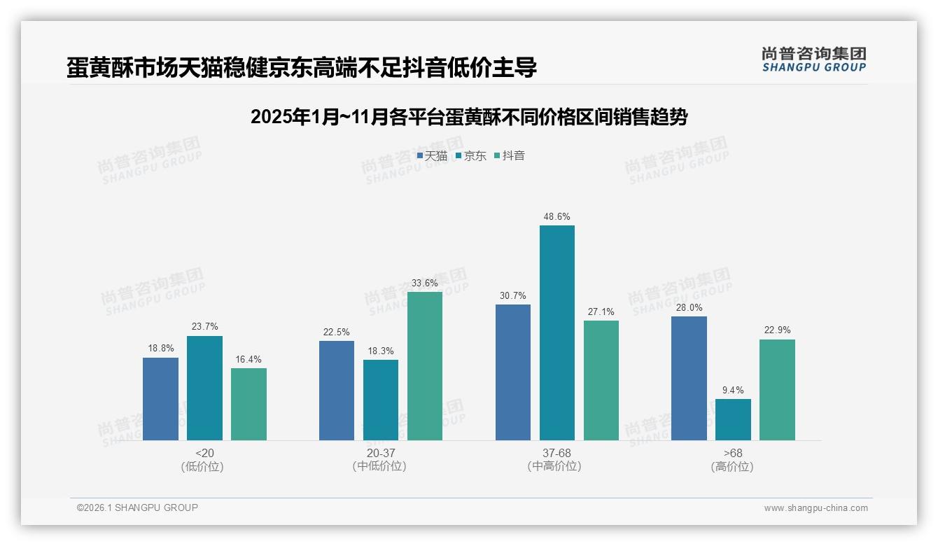 37到68元利润区30.7%销售额，蛋黄酥中高端升级正当时——尚普咨询集团独家披露-2026年1月-蛋黄酥-38