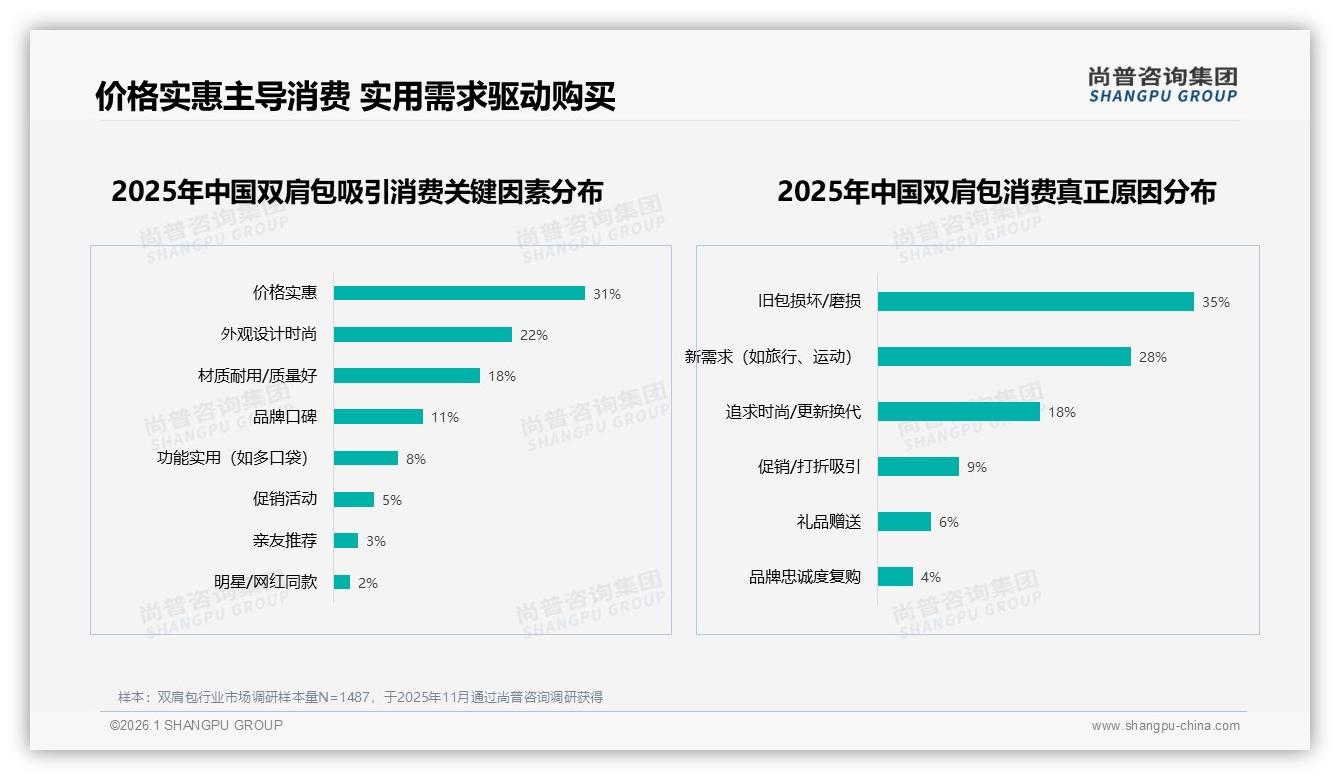 35%用户因旧包损坏换新，双肩包耐用性成复购生死线——尚普咨询集团白皮书指出-2026年1月-双肩包-38