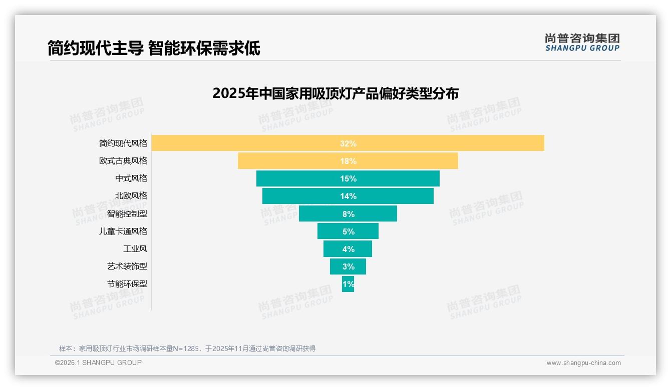 尚普咨询集团行业透视：吸顶灯智能功能仅8%渗透，智能化将成新蓝海-2026年1月-家用吸顶灯-38