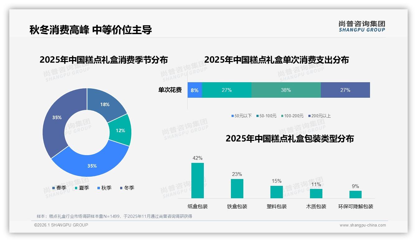 年购3到5次41%低频糕点礼盒，秋冬70%销售集中引爆节日经济——尚普咨询集团《2025年中国糕点礼盒市场洞察报告》-2026年1月-糕点礼盒-38
