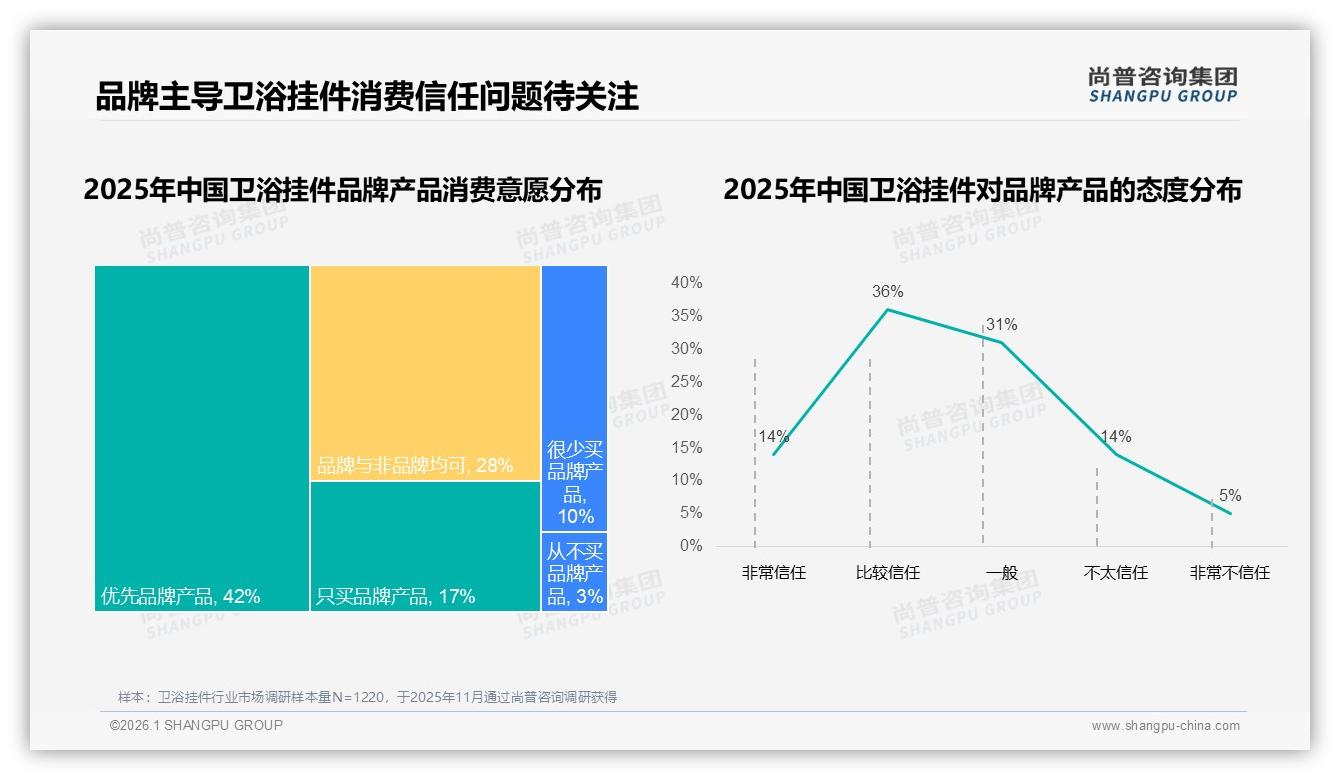 50~70%复购率34%卫浴挂件品牌忠诚度中等，亲友口碑41%广告效应最强——尚普咨询集团品类洞察-2026年1月-卫浴挂件-38