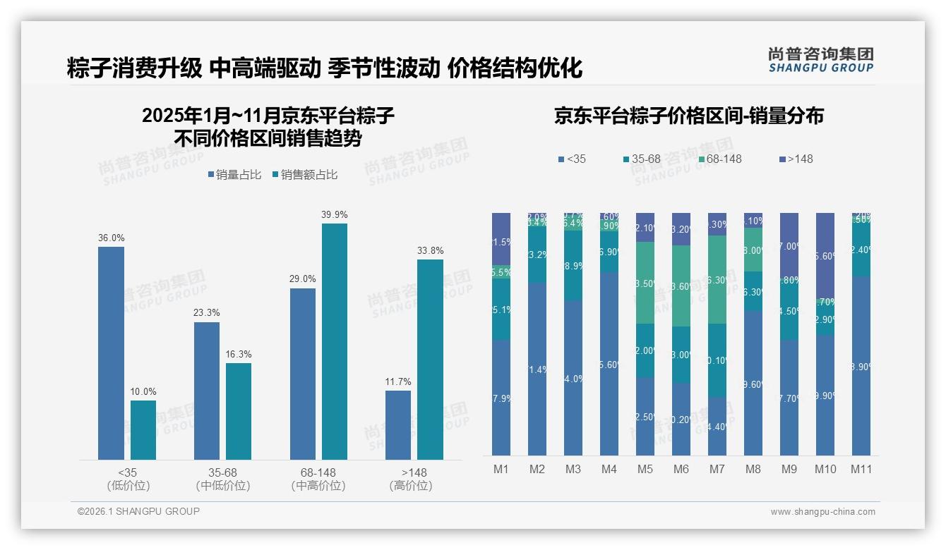 尚普咨询集团数据洞察：38%消费者因口味好下单，传统甜味占32%份额-2026年1月-粽子-38
