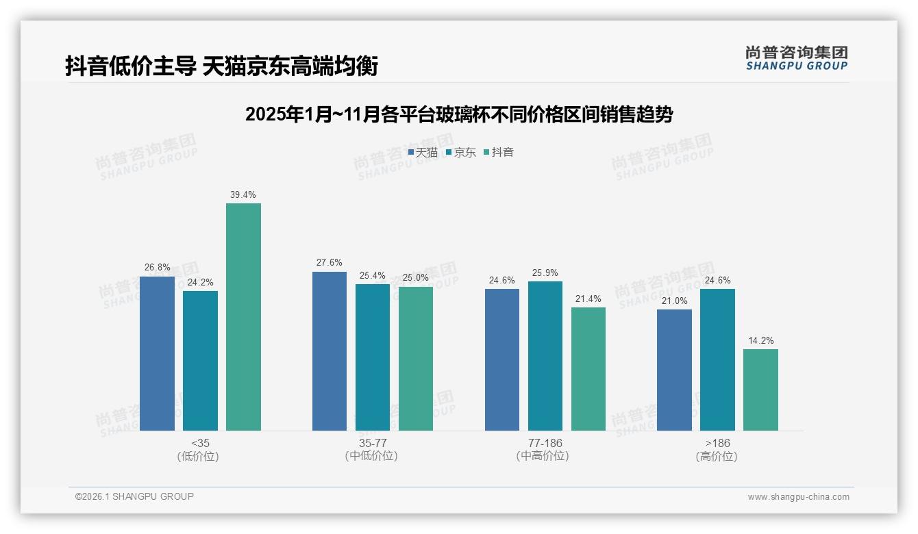 玻璃杯价格敏感度高67%集中10至30元，尚普咨询集团报告披露-2026年1月-玻璃杯-38