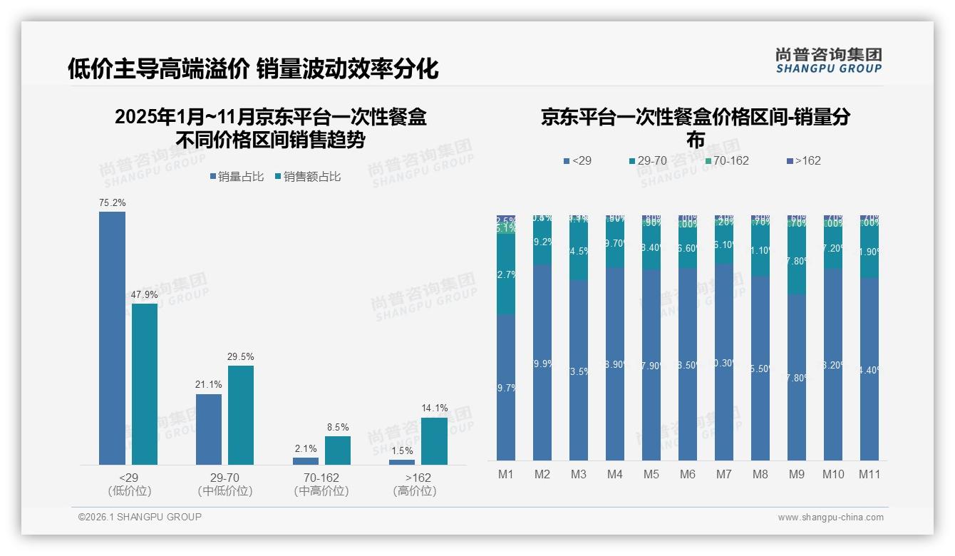 外卖场景占30%一次性餐盒午餐时段43%需求集中——尚普咨询集团专题解读-2026年1月-一次性餐盒-38