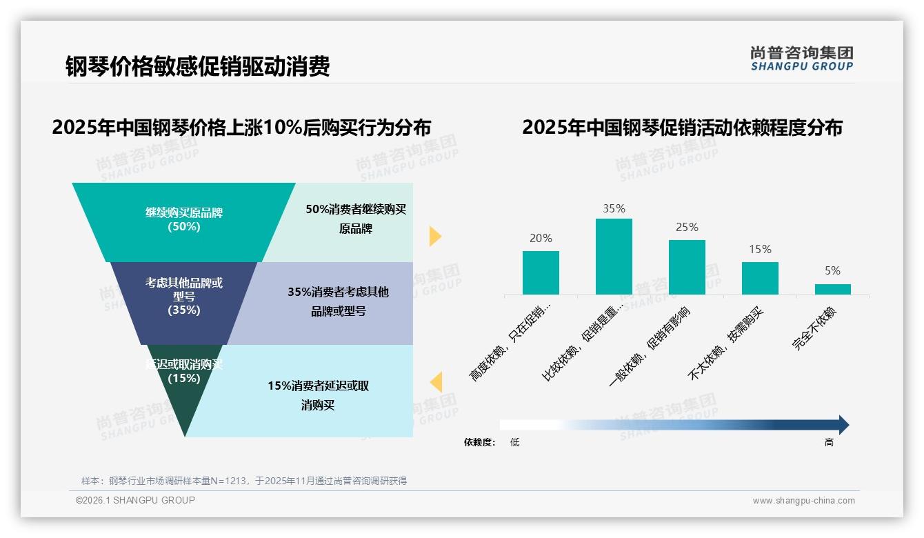 68%首次购钢琴人群立省30%预算京东中端机型成最大受益者——尚普咨询集团《2025年中国钢琴市场洞察报告》-2026年1月-钢琴-38