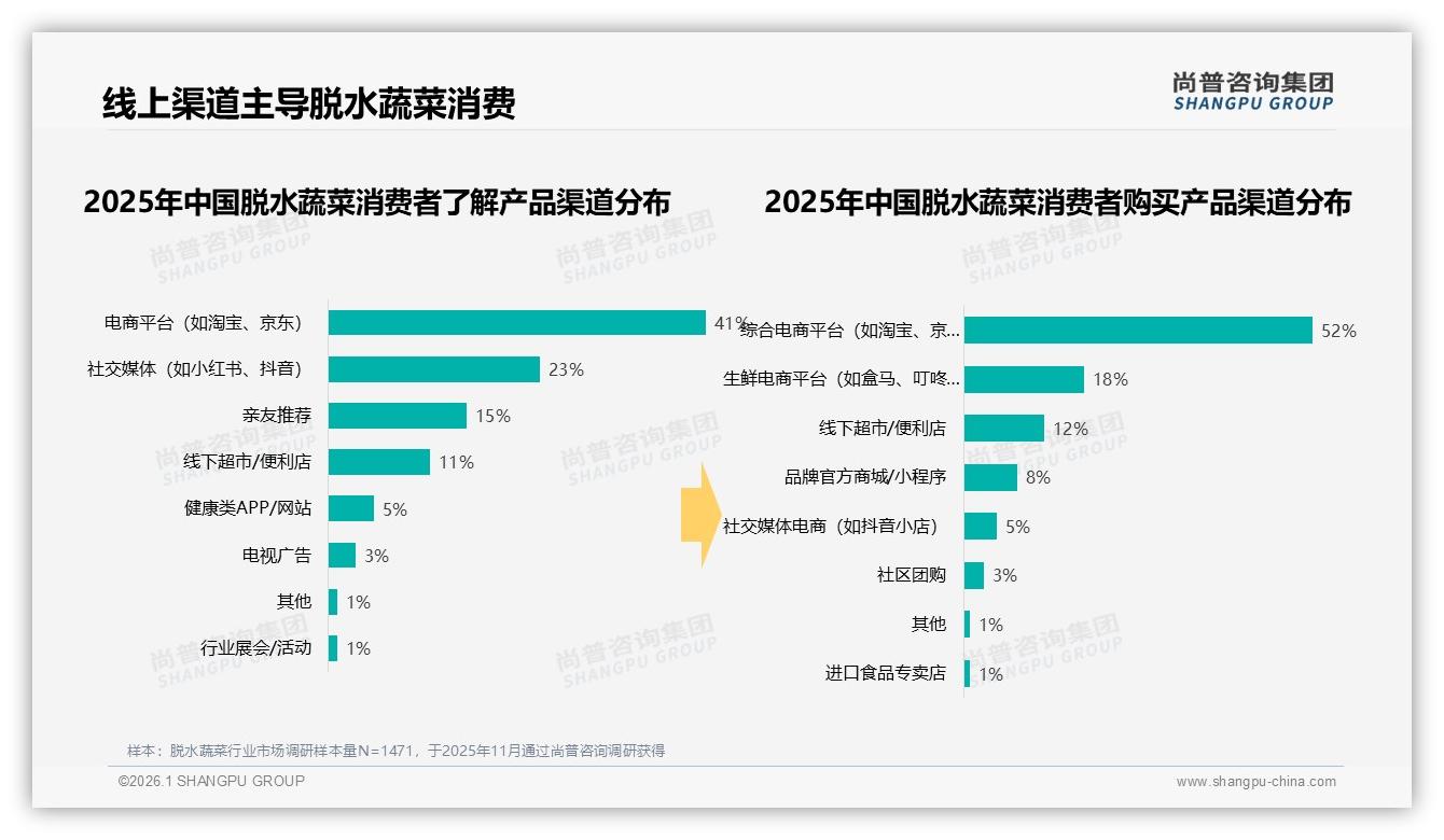 冬季需求占31%脱水蔬菜，尚普咨询集团品类洞察：袋装47%包装领跑-2026年1月-脱水蔬菜-38
