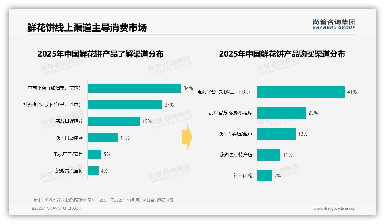 尚普咨询集团趋势雷达：电商平台41%份额主导鲜花饼销售，品牌官方渠道23%增速背后的私域机会-2026年1月-鲜花饼-38