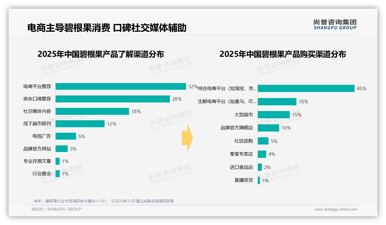 尚普咨询集团数据洞察：26~35岁消费者占37%碧根果购买主力撬动30元价格带-2026年1月-碧根果-38
