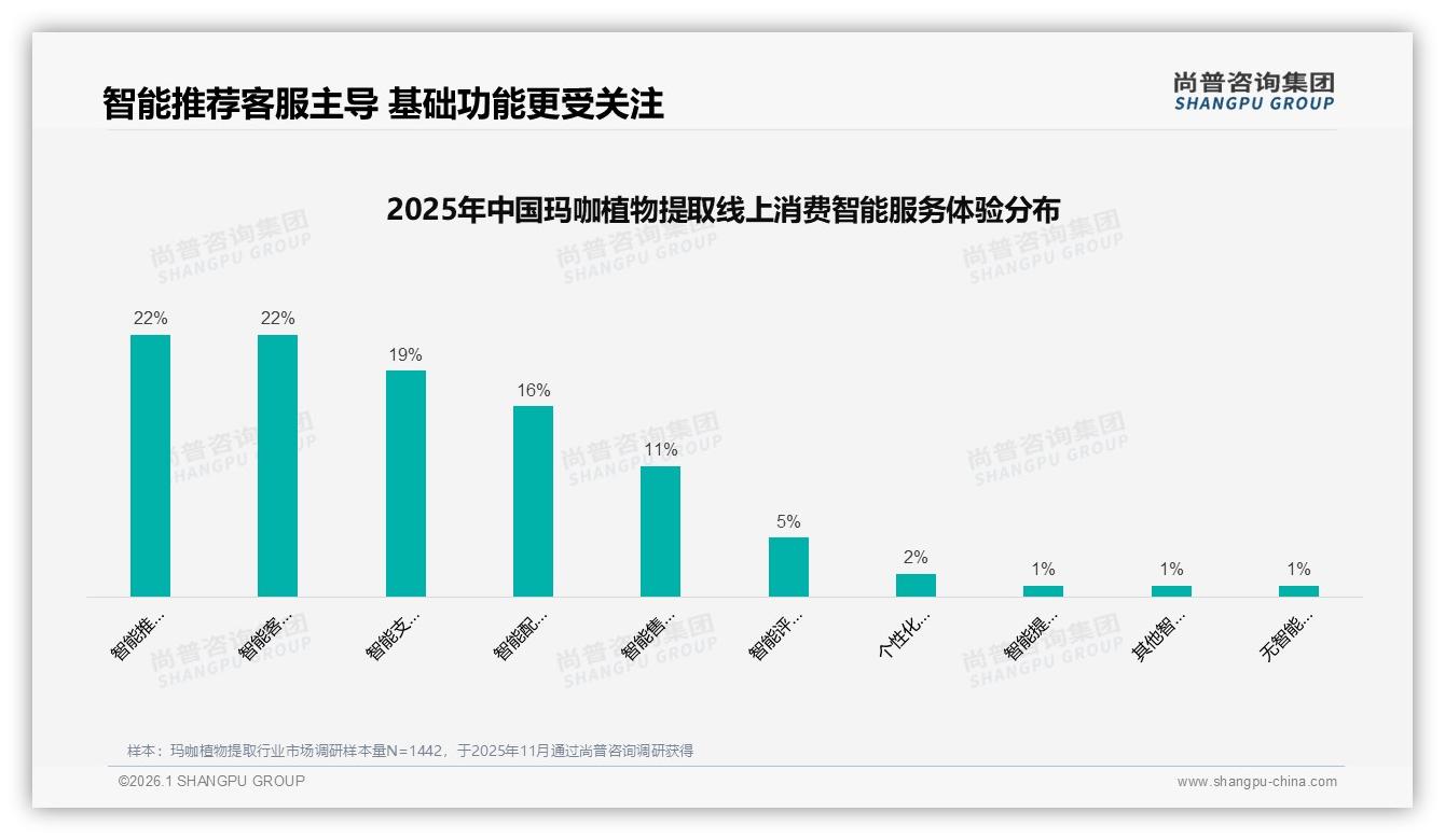 尚普咨询集团深度调研：仅14%高复购率揭示玛咖植物提取品牌忠诚缺口-2026年1月-玛咖植物提取-38