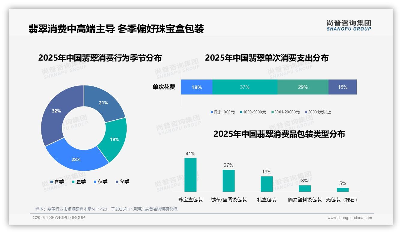 冬季32%销售高峰珠宝盒包装41%仪式感制胜——尚普咨询集团热点快读-2026年1月-翡翠-38