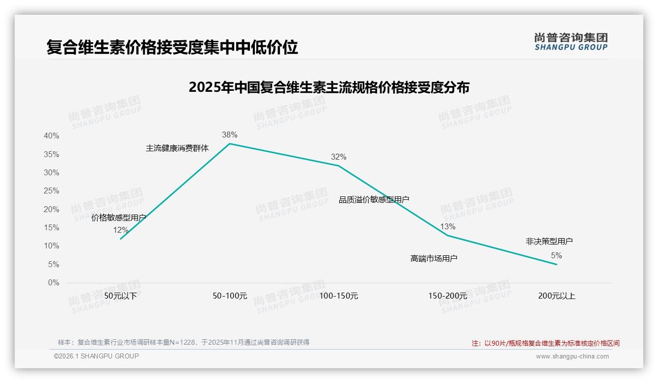 尚普咨询集团数据洞察：亲友口碑38%传播力压社媒广告复合维生素真实体验分享38%内容制胜-2026年1月-复合维生素-38