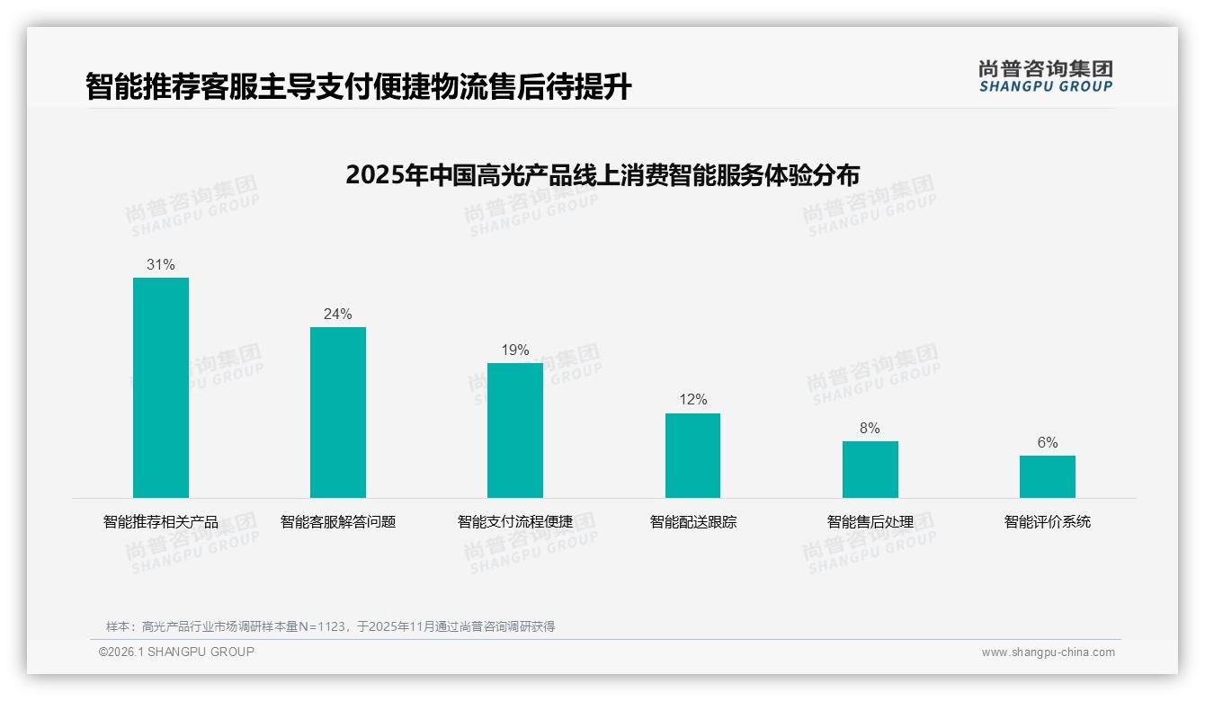 尚普咨询集团高光产品品类年报：智能推荐服务占比31%提升线上体验成新赛道-2026年1月-高光产品-38