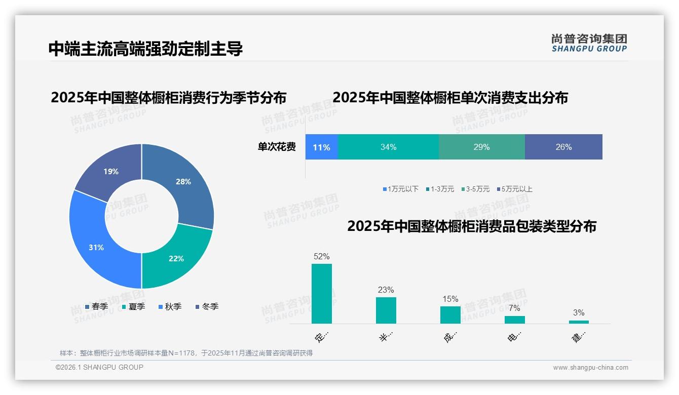 尚普咨询集团整体橱柜趋势报告：52%定制包装主导秋季消费占31%-2026年1月-整体橱柜-38