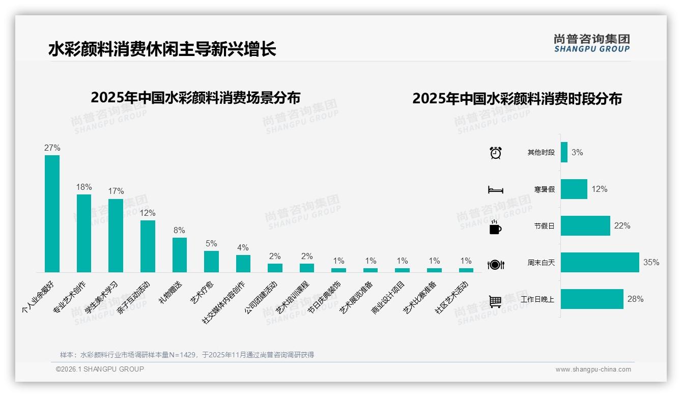 尚普咨询集团独家披露：水彩颜料复购率50到70%占31%，色彩效果更好24%促换品牌，会员运营成关键-2026年1月-水彩颜料-38
