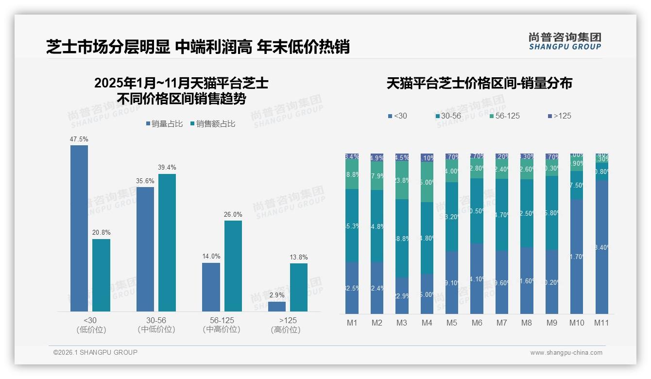 尚普咨询集团品类洞察：天猫占88.7%销售额，芝士电商高度集中藏风险-2026年1月-芝士-38