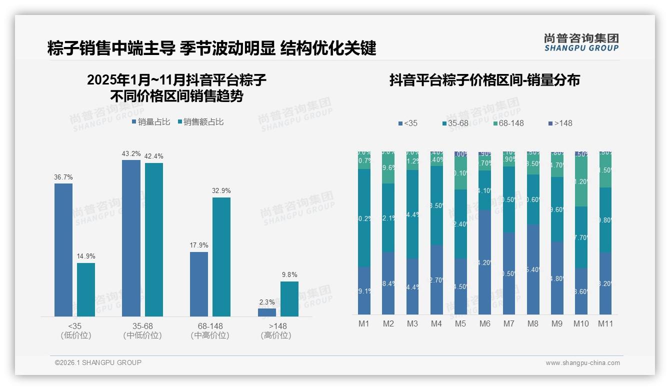 尚普咨询集团趋势雷达：78%消费者依赖促销，涨价10%就有17%人换品牌-2026年1月-粽子-38