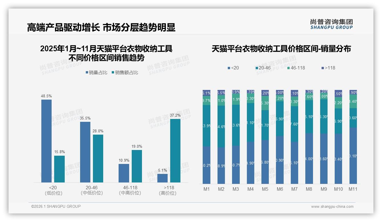 线上渠道64%碾压线下，衣物收纳工具淘宝37%京东27%抖音8%三分天下-2026年1月-衣物收纳工具-38
