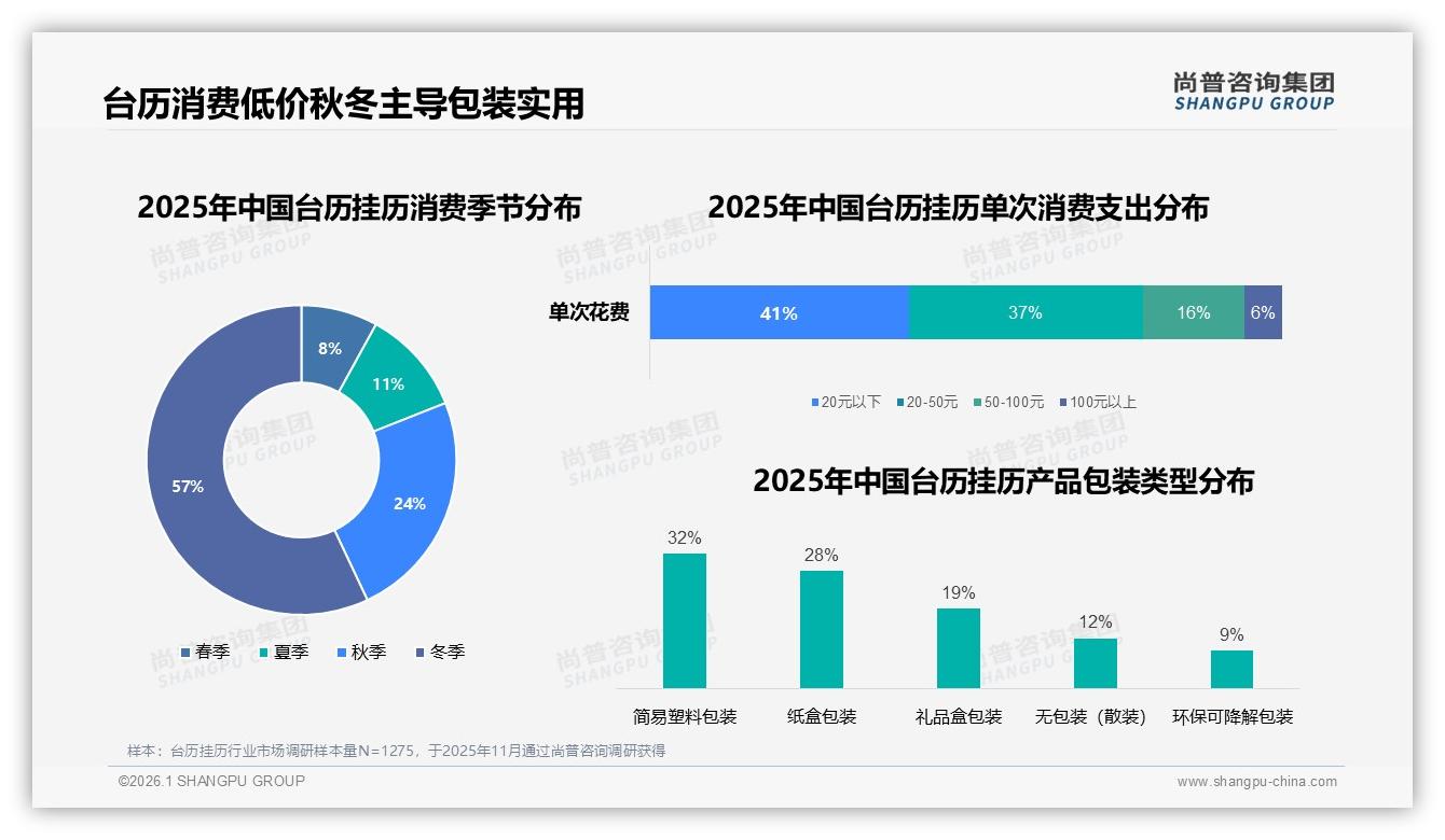 42%消费者信真实用户分享，台历挂历明星代言仅4%失灵-2026年1月-台历挂历-38