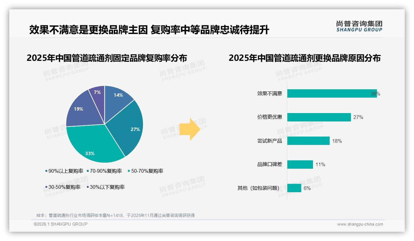 78%抖音低价销量占比揭示下沉市场潜力，尚普咨询集团独家披露-2026年1月-管道疏通剂-38