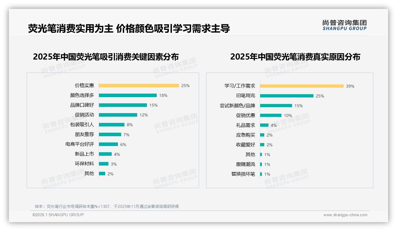 尚普咨询集团数据洞察：18~25岁学生占比35%，荧光笔低价单支装年购35%策略-2026年1月-荧光笔-38