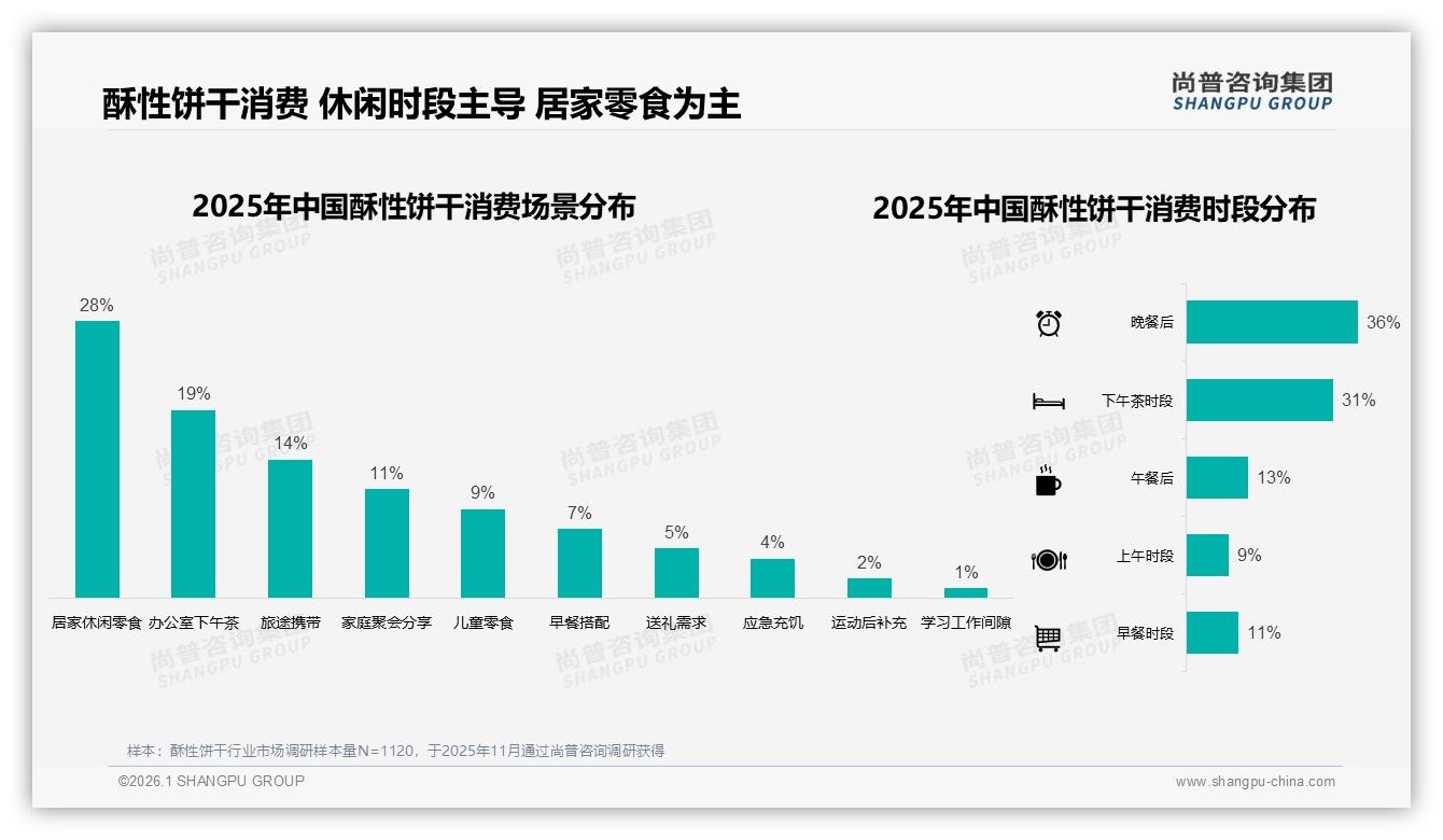 尚普咨询集团行业观察：国产酥性饼干86%份额主导，进口品牌14%如何破局-2026年1月-酥性饼干-38