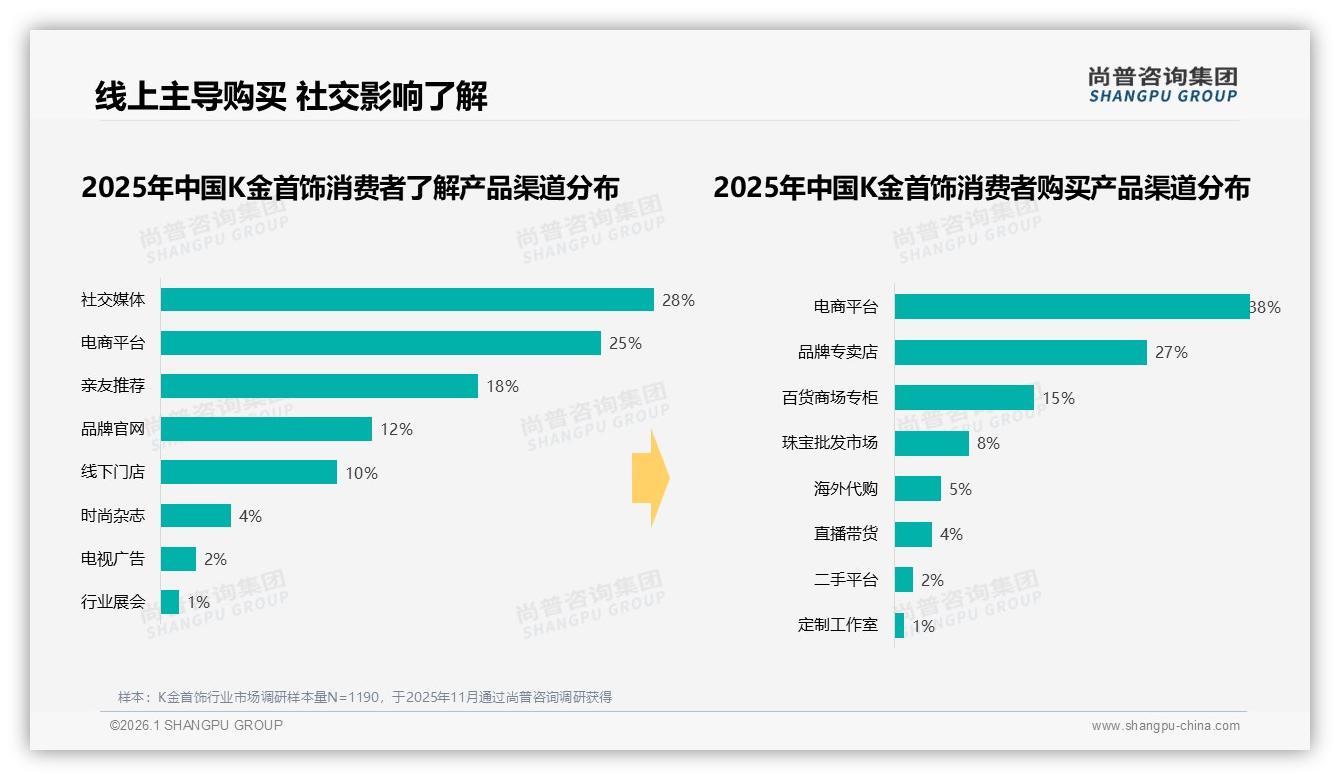社交媒体28%了解渠道，微信朋友圈38%分享首选，K金首饰内容营销进入真实分享时代——尚普咨询集团权威发布-2026年1月-K金首饰-38