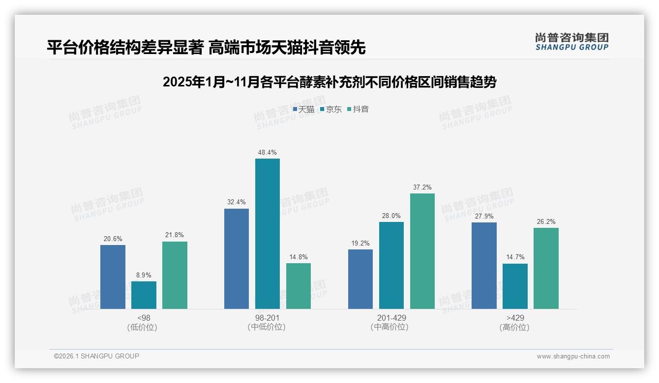 尚普咨询集团专题解读：34%高线新一线人群驱动酵素补充剂，智能推荐22%提升复购-2026年1月-酵素补充剂-38