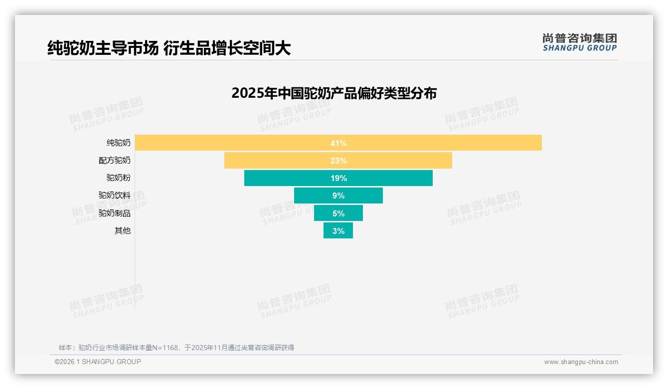 纯驼奶偏好41%领跑，配方驼奶23%紧随其后，衍生品空间巨大——尚普咨询集团专题解读-2026年1月-驼奶-38