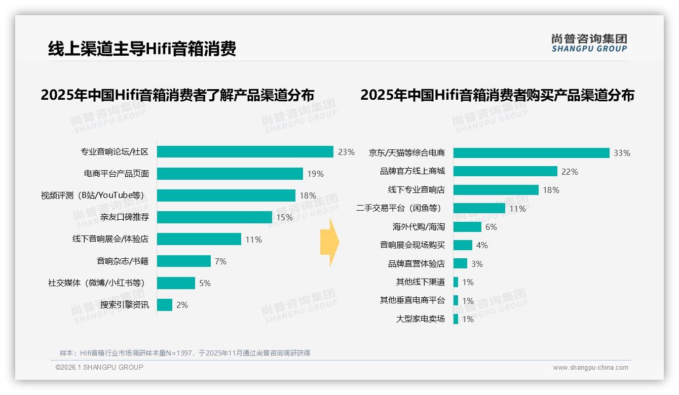 23%专业论坛成Hifi音箱种草入口，电商页面19%紧随其后——尚普咨询集团Hifi音箱品类年报-2026年1月-Hifi音箱-38
