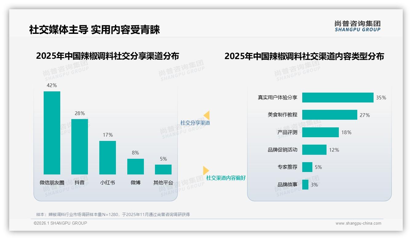 70%社交裂变靠微信朋友圈和抖音，辣椒调料口碑营销攻略——尚普咨询集团专题解读-2026年1月-辣椒调料-38