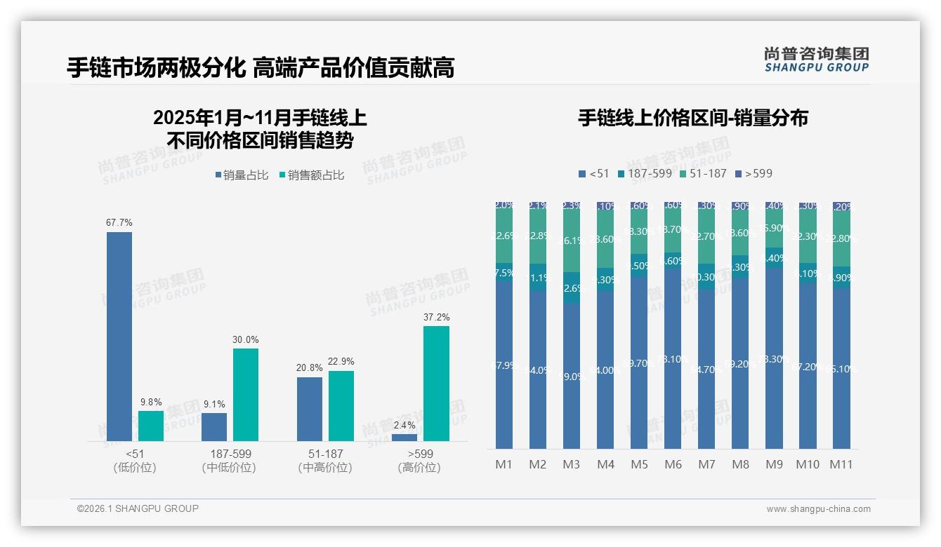 67.7%低价手链销量占比仅贡献9.8%销售额高端37.2%利润蓝海-2026年1月-手链-38