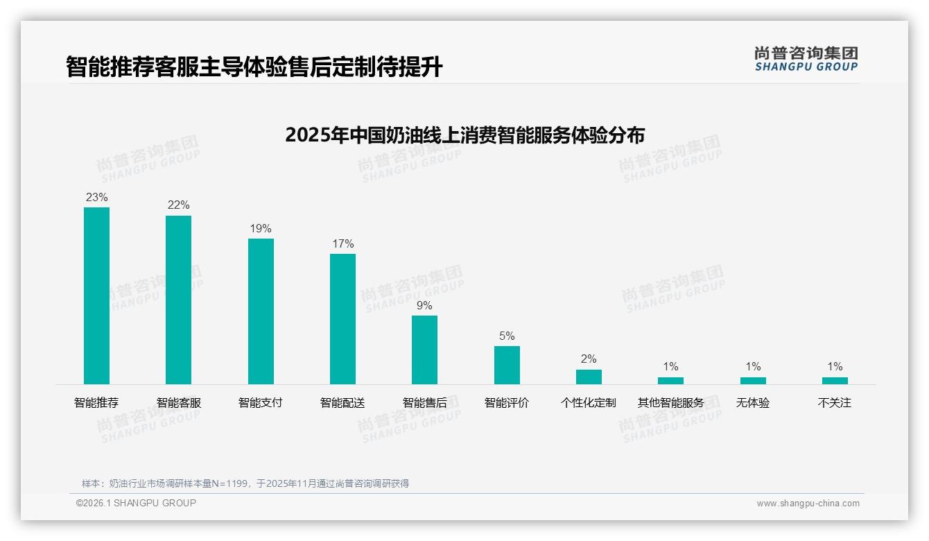 尚普咨询集团数据洞察：国产奶油73%份额领跑，15到25元区间34%最受欢迎-2026年1月-奶油-38