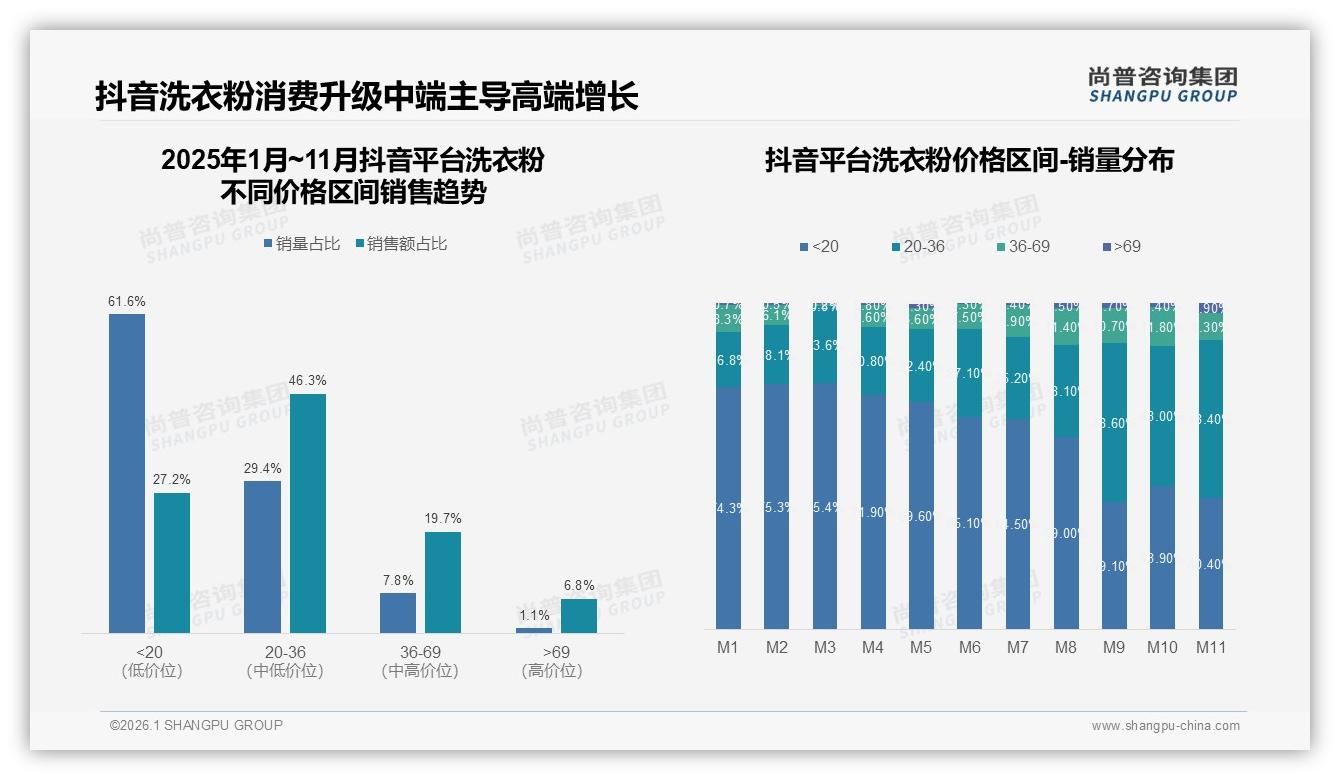 尚普咨询集团洗衣粉调研结果：78%国产品牌主导市场外资高端渗透不足-2026年1月-洗衣粉-38
