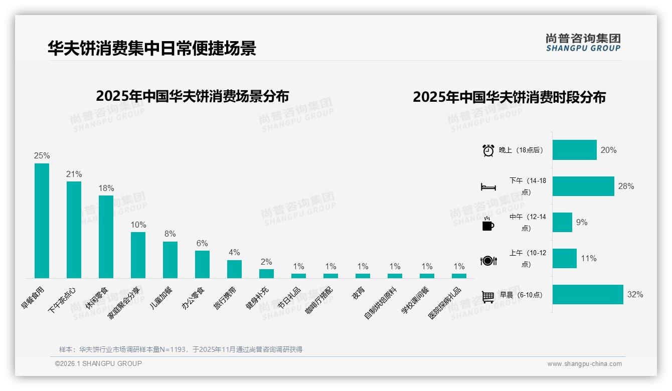 尚普咨询集团报告解读：26~35岁占31%华夫饼下沉市场掘金攻略-2026年1月-华夫饼-38