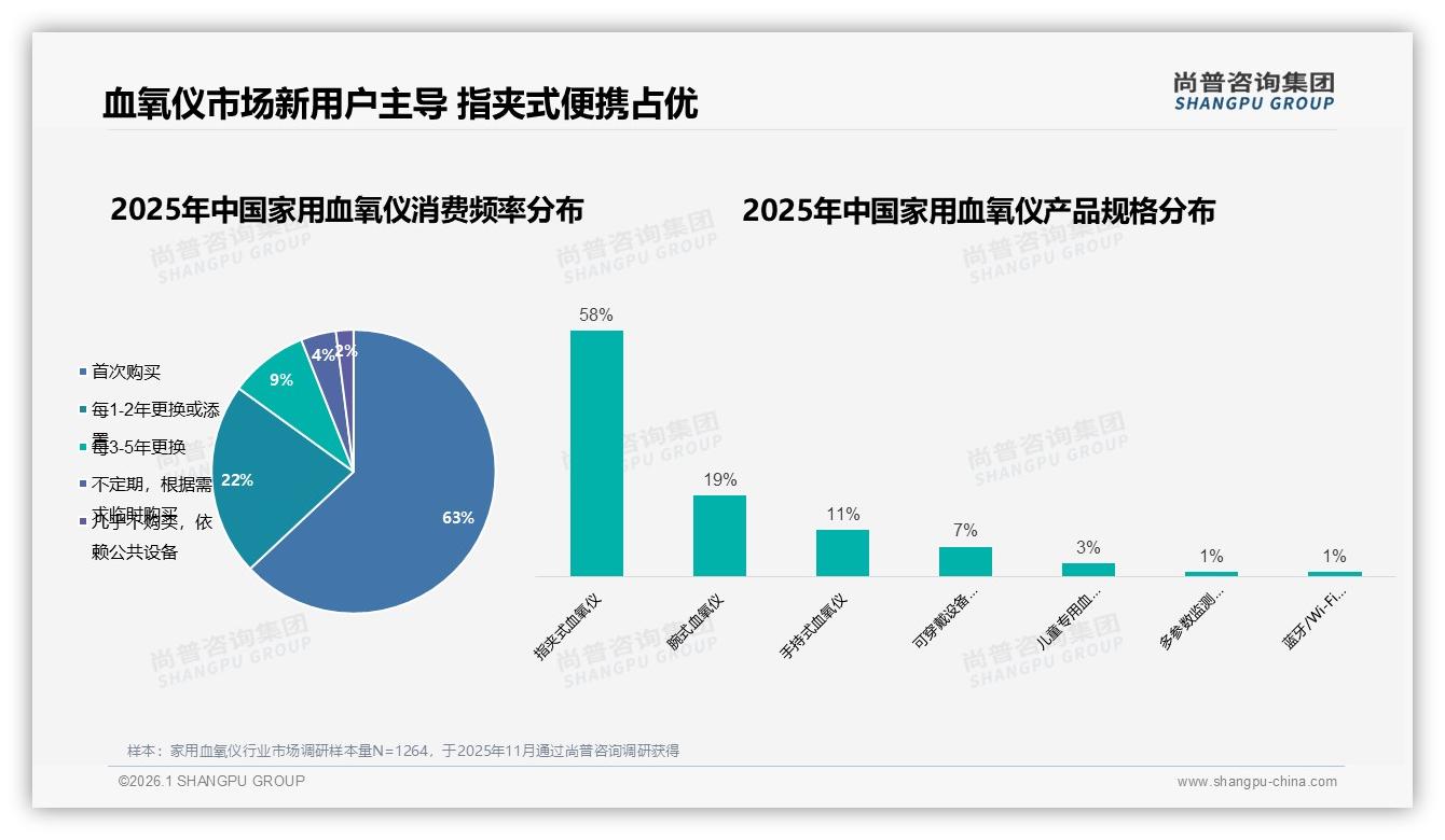 尚普咨询集团权威发布：63%首次购买家用血氧仪，新客激活决定增量天花板-2026年1月-家用血氧仪-38