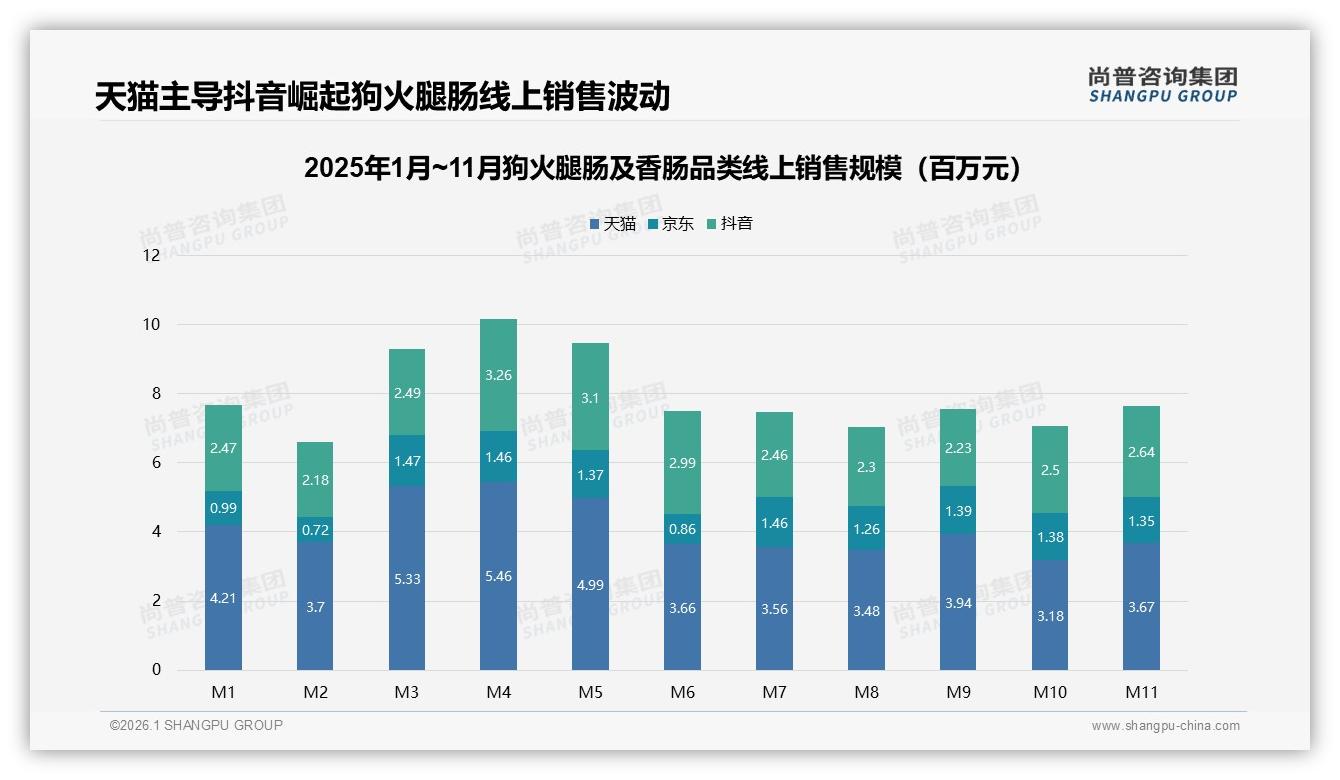 31%电商+25%社交56%线上了解狗火腿肠及香肠，综合电商41%购买——尚普咨询集团趋势雷达-2026年1月-狗火腿肠及香肠-38