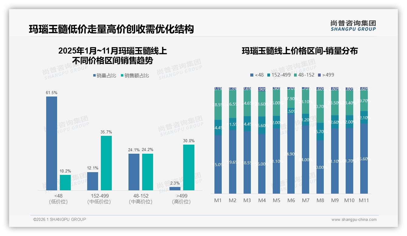 48元以下占61.5%销量仅10.2%销售额玛瑙玉髓结构失衡待高端化——尚普咨询集团品类洞察-2026年1月-玛瑙玉髓-38